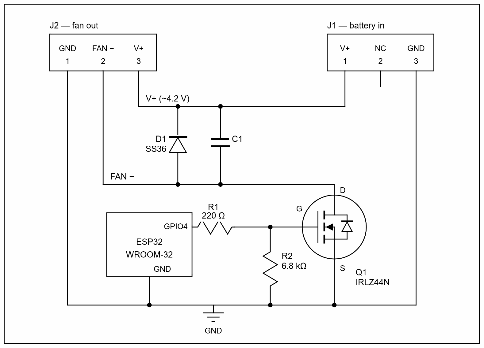 Circuit schematic: the ESP32's GPIO4 drives the gate of an IRLZ44N MOSFET through a 220 ohm resistor, with a 6.8 kilohm pull-down holding the gate low. The MOSFET's drain switches the fan's negative terminal. An SS36 Schottky diode and a ceramic snubber capacitor sit across the fan in parallel with each other, returning to the 4.2 volt rail. Two three-pin connectors carry the battery in and the fan out.